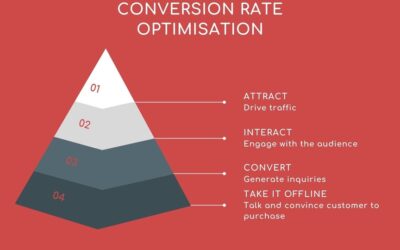 Conversion Rate Optimisation | 13 Things Damaging Your Websites Conversion Rate – And How To Fix Them