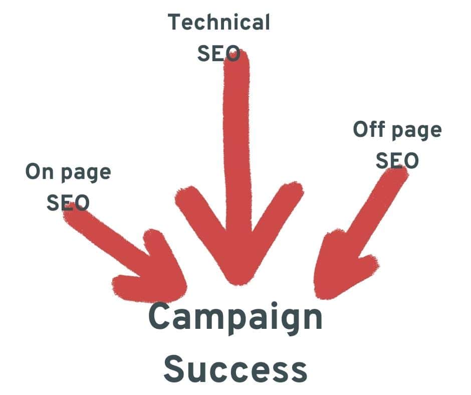 Image showing the different types of SEO. Technical SEO, On page SEO and Off page SEO