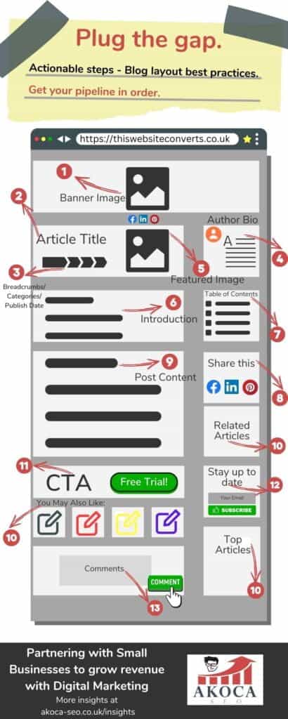 Akoca SEOs infographic on blog layout best practices