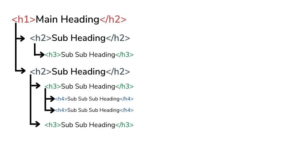 Image of how you should structure heading tags for SEO. Used on our post on Blog layout