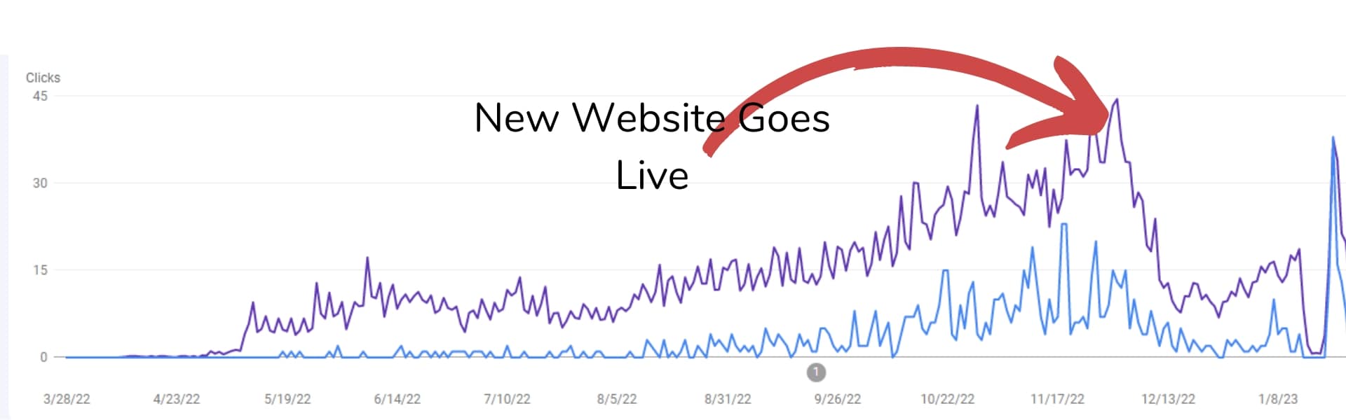 Image demonstrating poor website migration effect in google search console