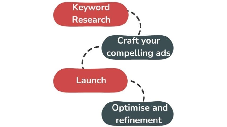 Flowchart of the basic steps of creating a successful PPC campaign