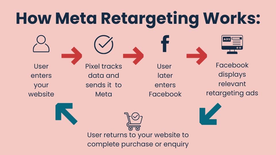 Diagram showing how Facebook retargeting works